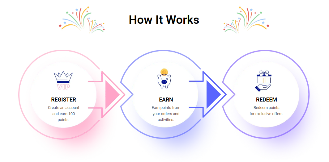 独立站会员积分设置指南：低成本提升复购与ROI的实战策略