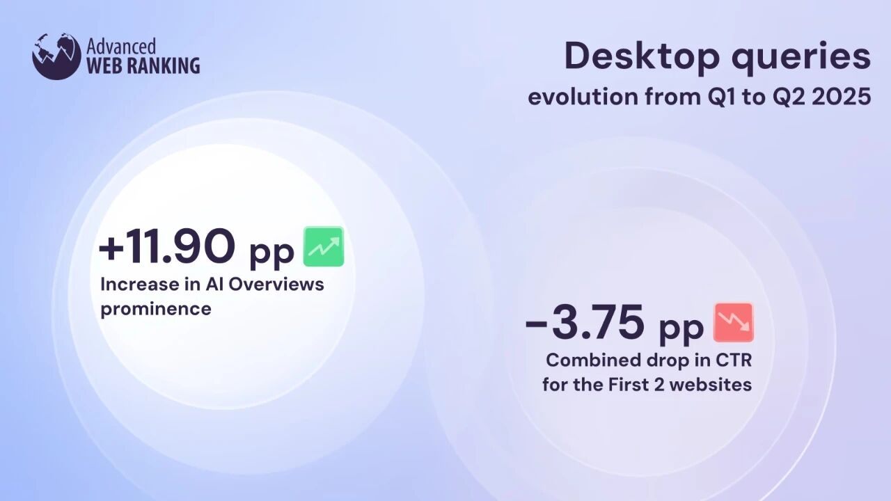 SEO每周一见：Google取消100条搜索结果参数｜外链已死？｜传统蓝色链接仍是信任核心