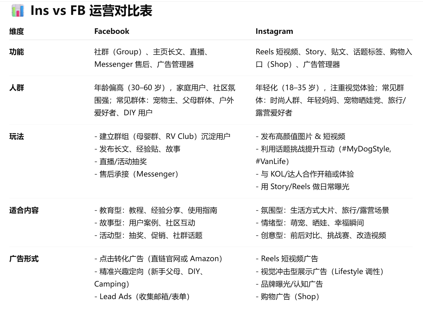 为什么你的广告跑不动？因为你把 FB 和 Ins 用反了