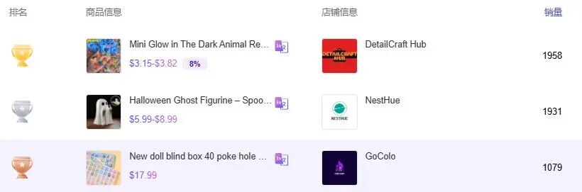 小投入大治愈！盲袋火到美国，日销2000单