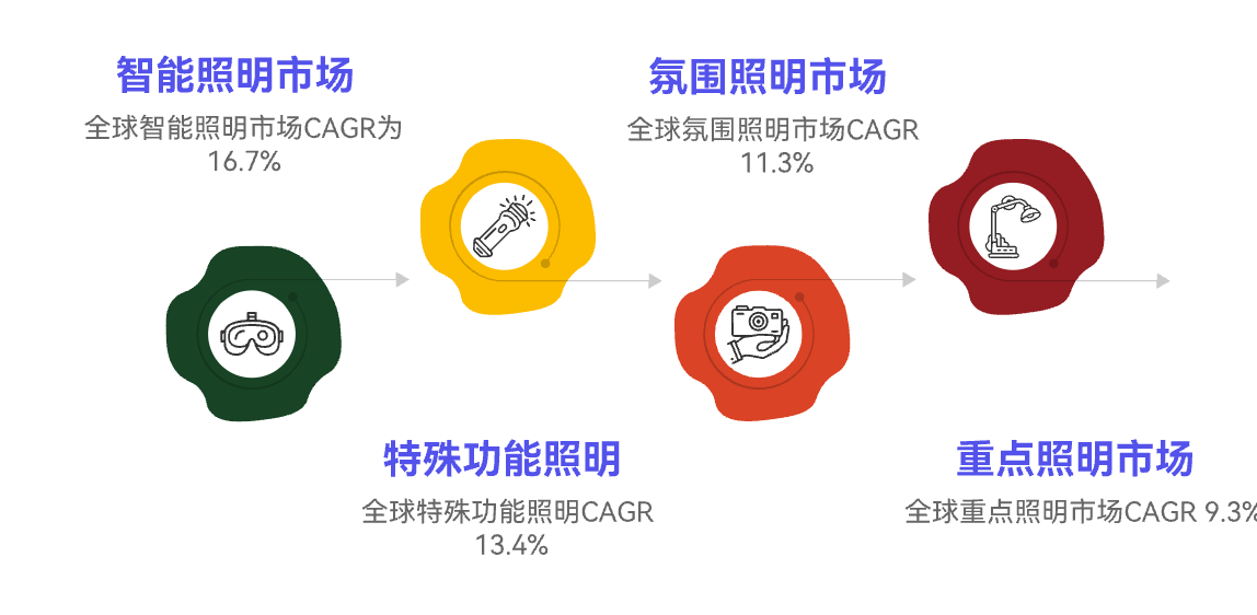 跨境灯具照明行业的50亿增长之路：从细分突破到生态构建