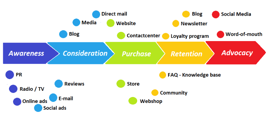 【未来已来】AI赋能下的DTC用户购物旅程详解