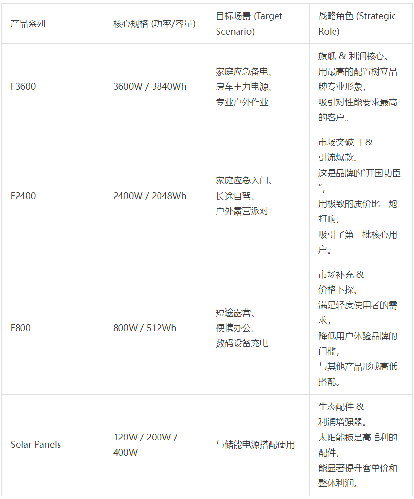 拆解 FOSSIBOT：中国储能新锐如何在围剿中撕开市场？
