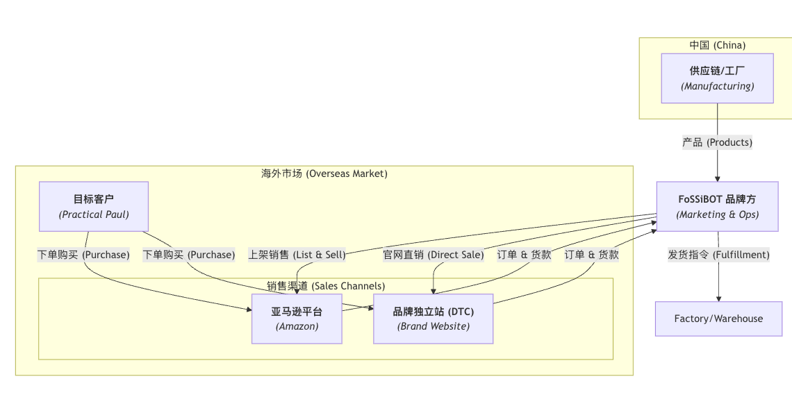 拆解 FOSSIBOT：中国储能新锐如何在围剿中撕开市场？