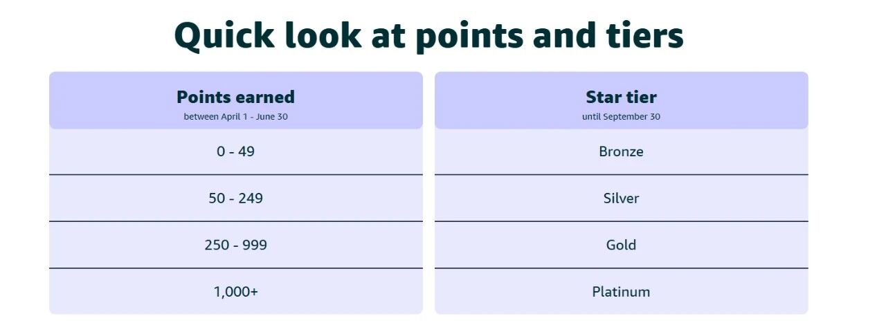 聊聊亚马逊创作者积分制度