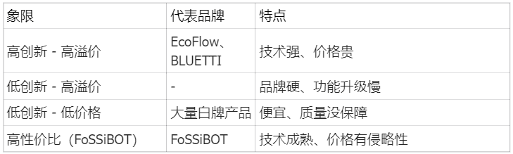 拆解 FOSSIBOT：中国储能新锐如何在围剿中撕开市场？