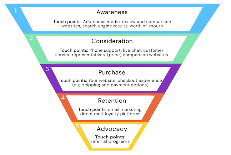 【未来已来】AI赋能下的DTC用户购物旅程详解