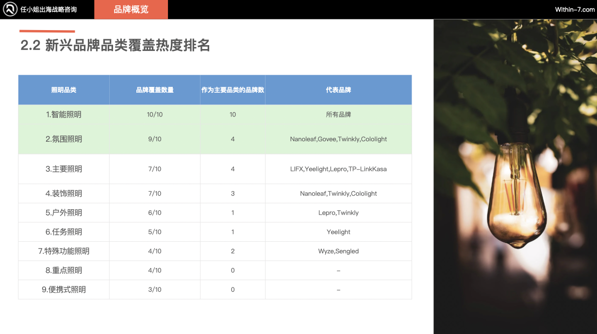 跨境灯具照明行业的50亿增长之路：从细分突破到生态构建