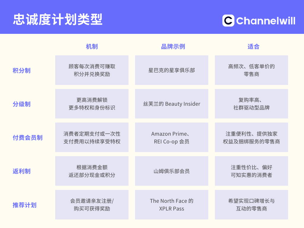 什么样的忠诚度计划可以打动用户？10个最佳案例全面盘点