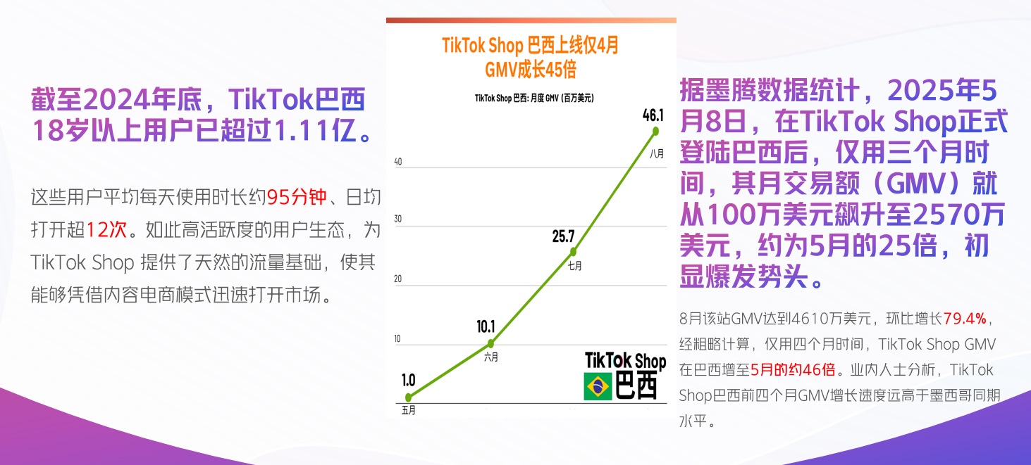 2025巴西TikTok掘金指南：4个月GMV暴涨46倍，这3类品、5大玩法撑起流量红利！