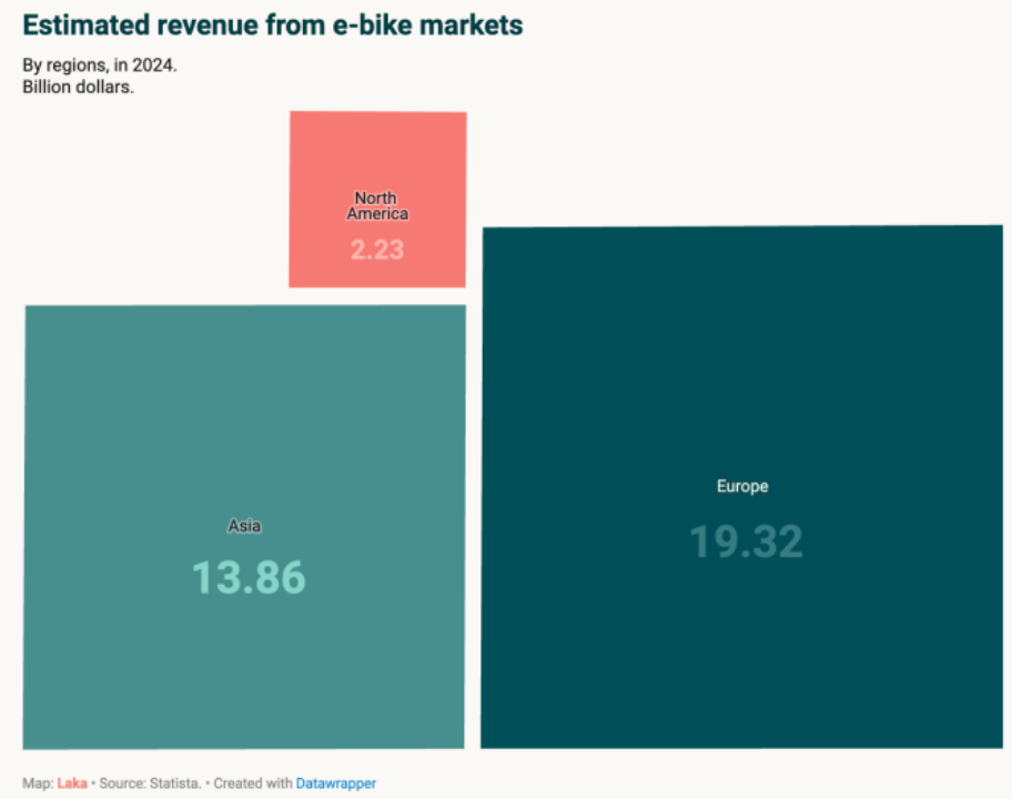 E-Bike出海洗牌：还能靠什么打动欧洲消费者