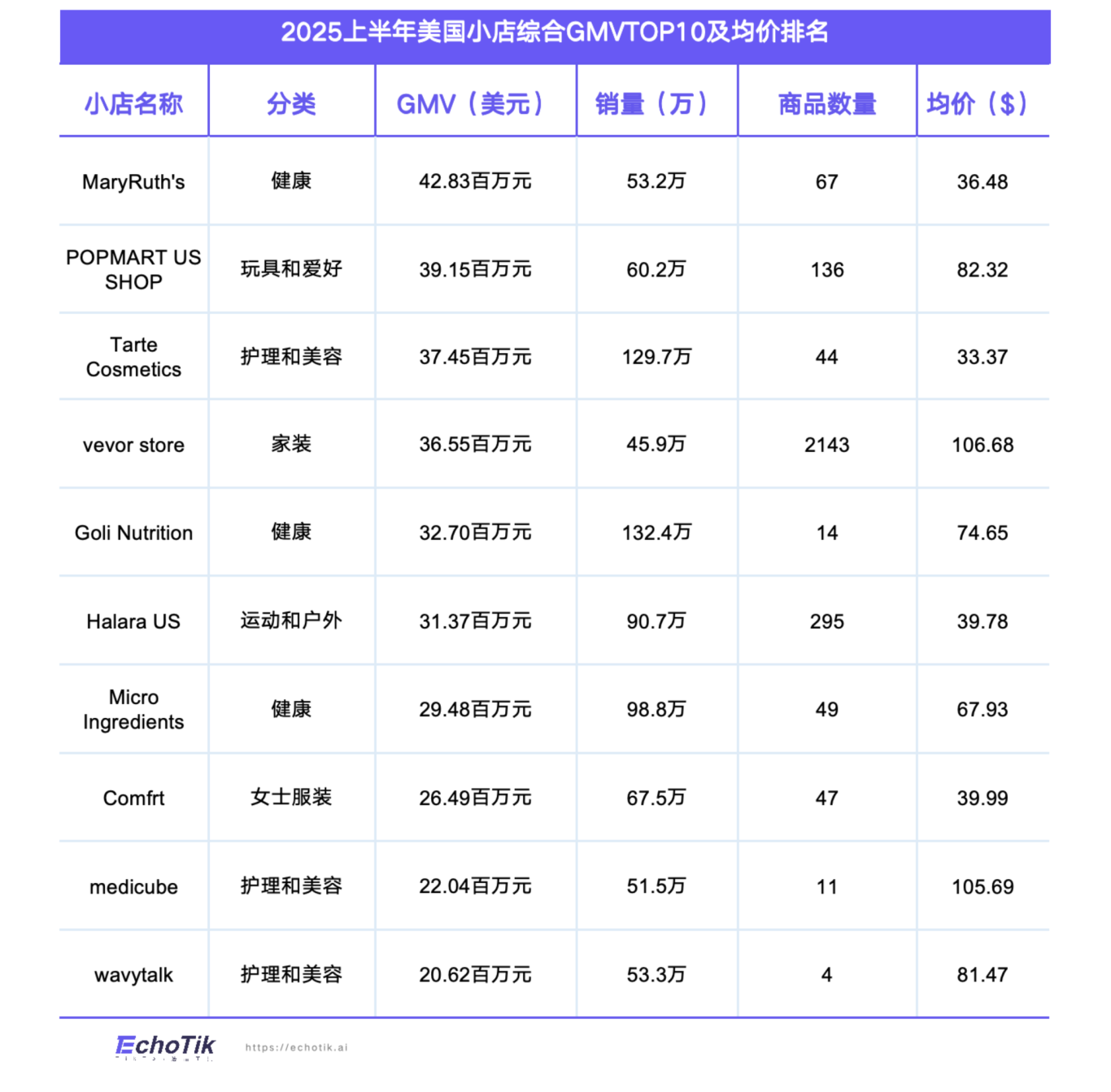 【EchoTik】TikTok Shop 2025年半年度报告_12.png
