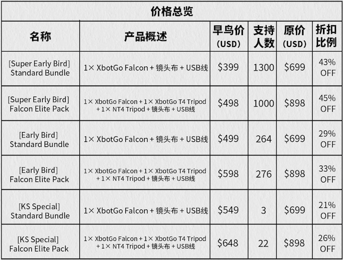 195万美金！国产智能运动相机点燃AI+硬件赛道 | 爆款品牌拆解
