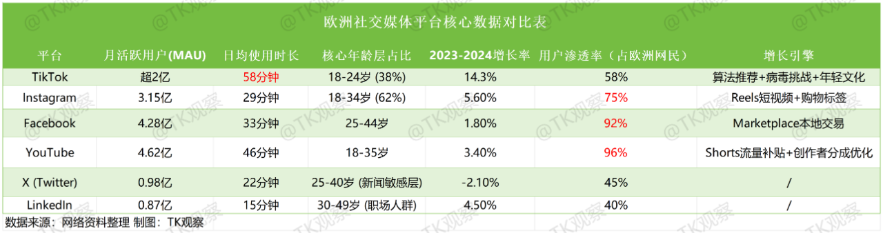 月活超2亿，TikTok欧洲市场有哪些机会