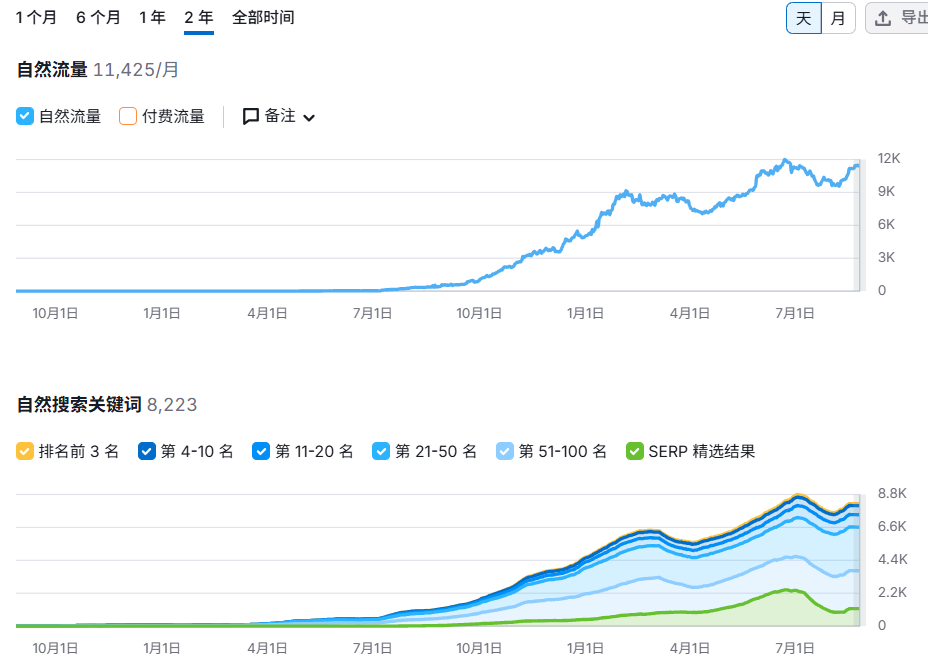 那些“昙花一现”的SEO流量，实则没用！!