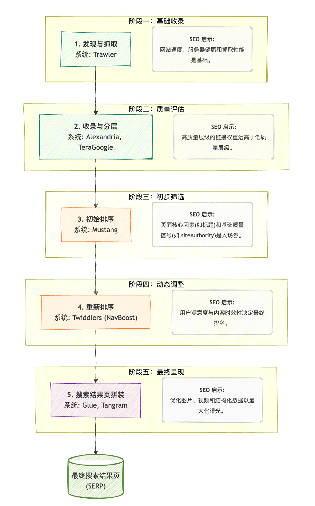 Google 内部文档的深度解析：核心指标、排名系统、EEAT以及检查清单