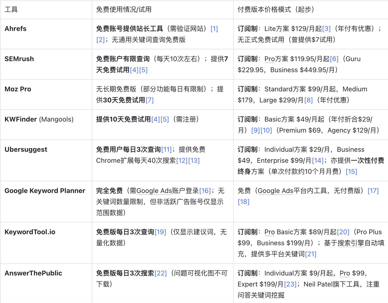 十大海外主流SEO关键词研究工具盘点
