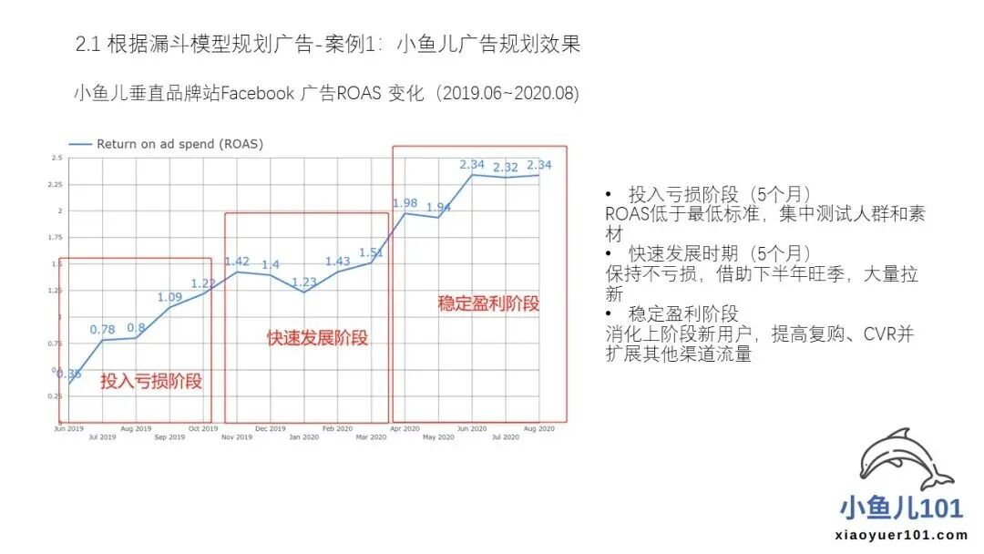 案例复盘：从一个3C产品看，新品牌如何用Facebook广告熬过前3个月的亏损期