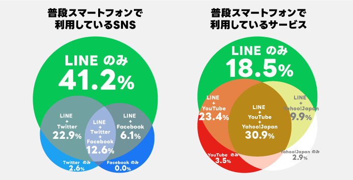 LINE私域方法论：从好友到LTV增长的真实路径