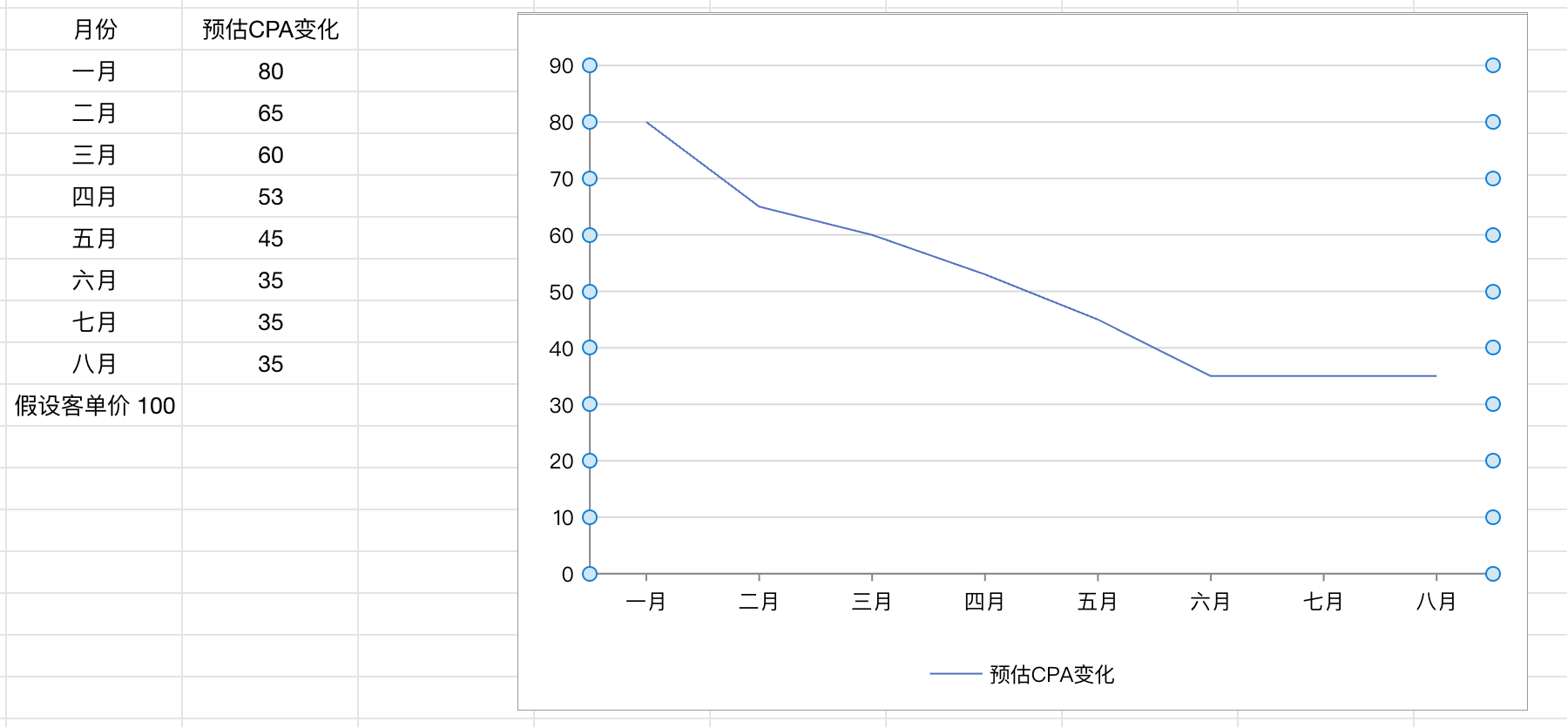 案例复盘：从一个3C产品看，新品牌如何用Facebook广告熬过前3个月的亏损期