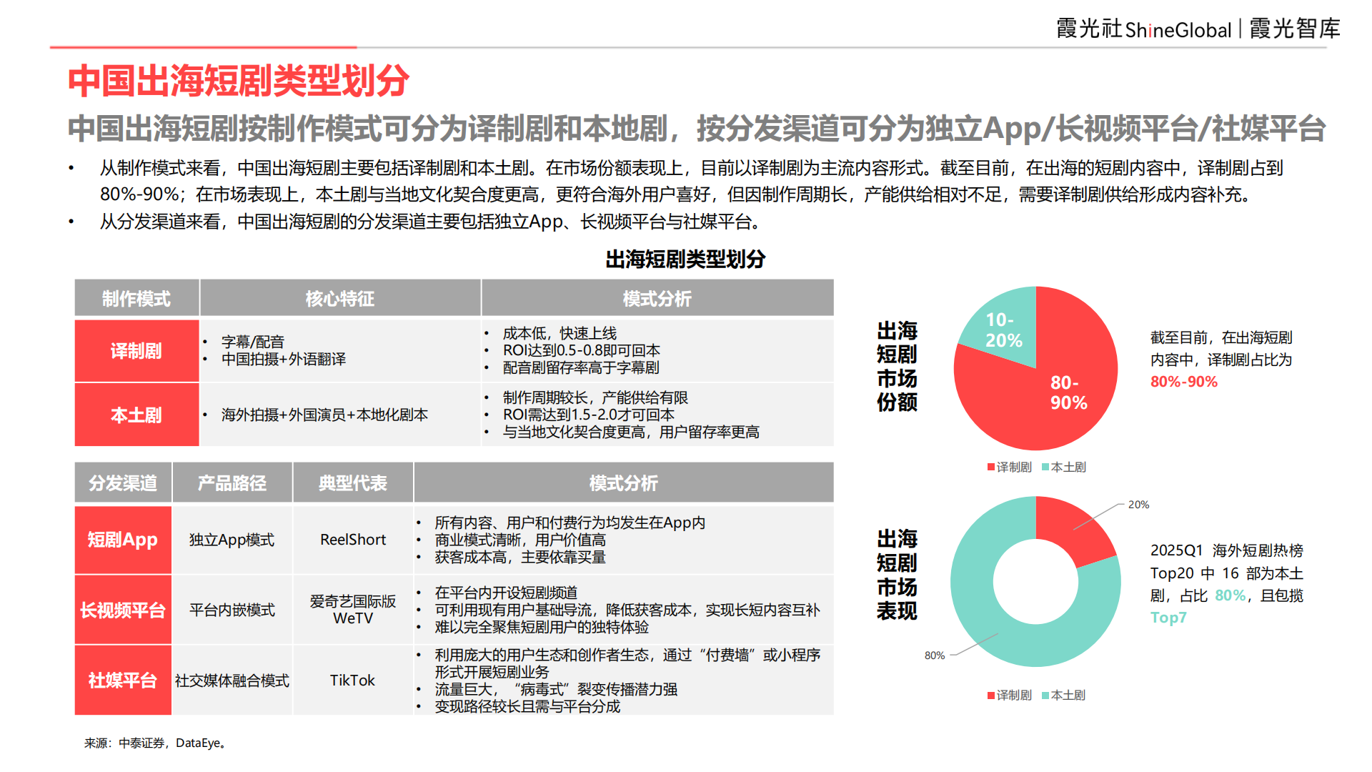 9亿全球用户，等待爆发中的短剧市场｜2025中国短剧出海报告
