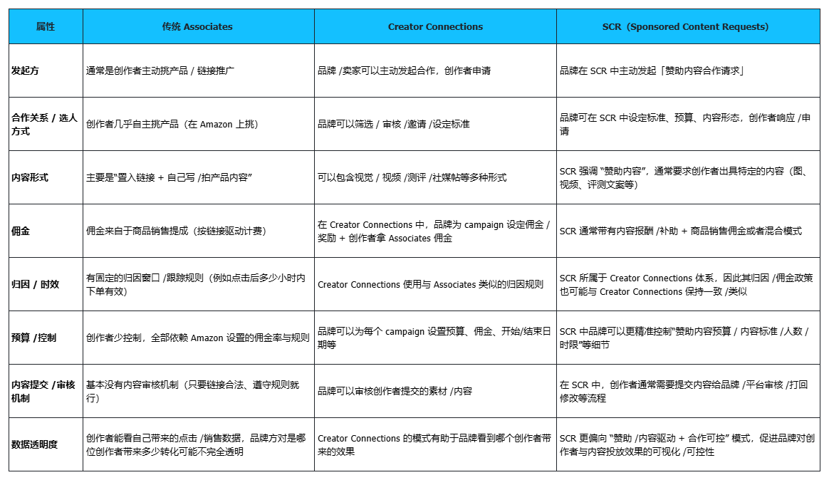 亚马逊内容新纪元：Associates、ACC 与 SCR全解析