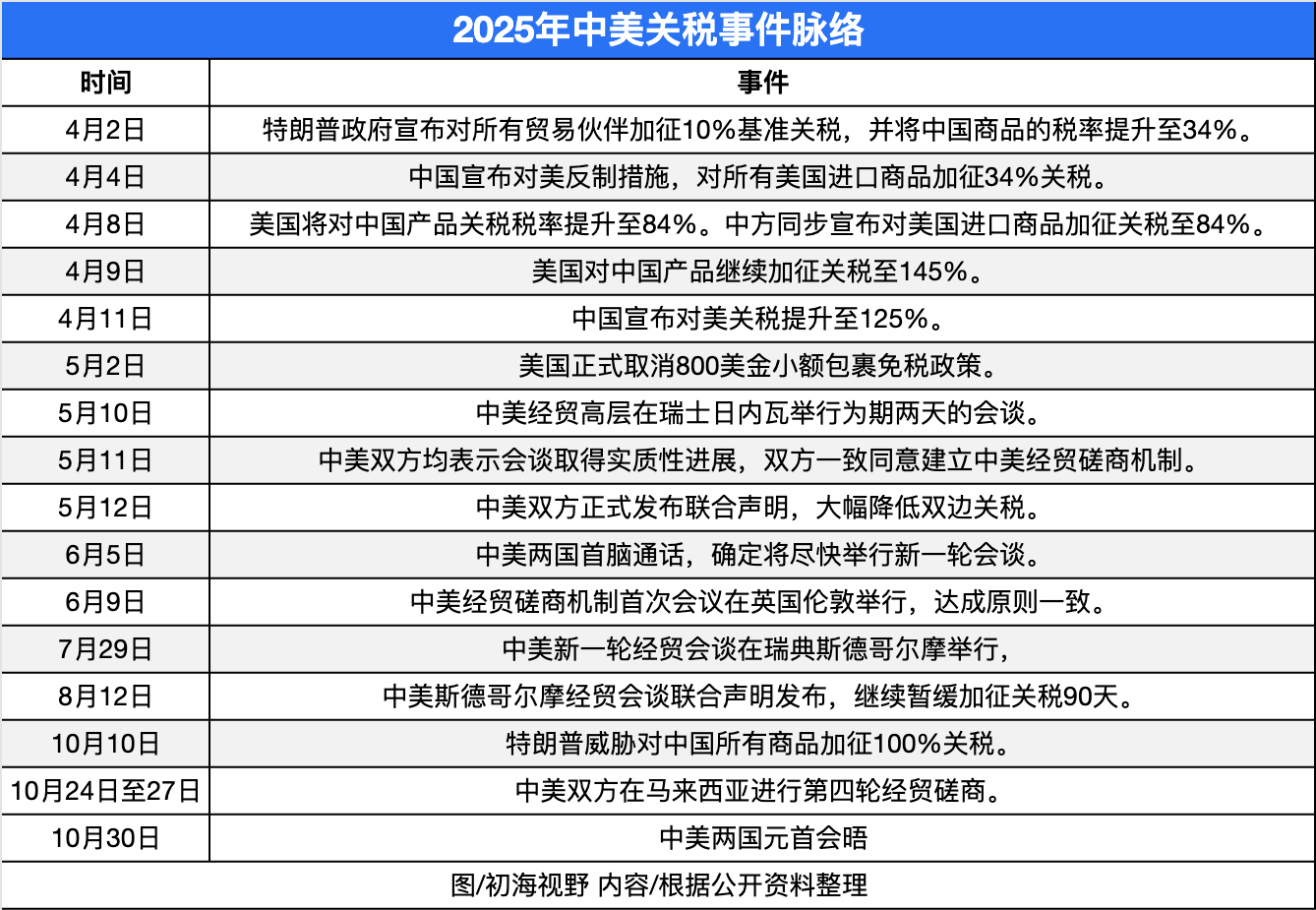 对华关税降至47%！特朗普全面关税政策被美参议院否决