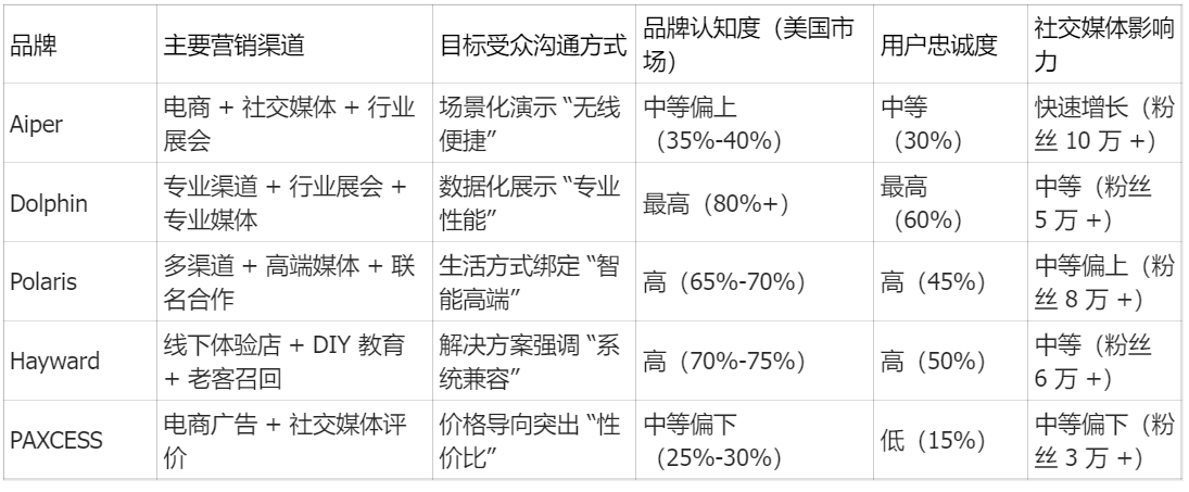 Aiper 凭啥撬开美国泳池市场？揭秘 Aiper 出海成功真相