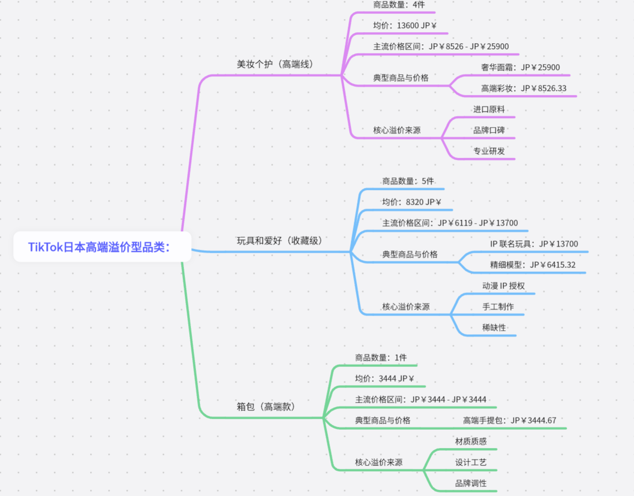 TikTok美、墨、巴、日、德市场选品对比：哪些品类好卖？什么价格最受欢迎？