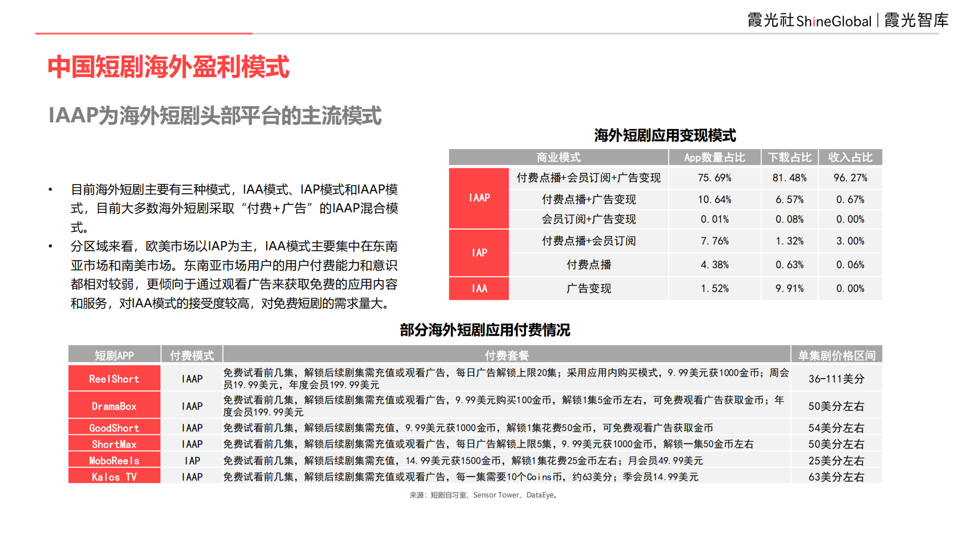 9亿全球用户，等待爆发中的短剧市场｜2025中国短剧出海报告