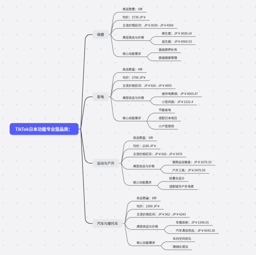 TikTok美、墨、巴、日、德市场选品对比：哪些品类好卖？什么价格最受欢迎？