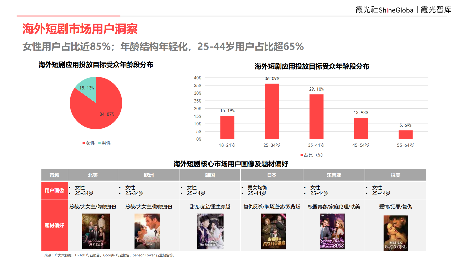 9亿全球用户，等待爆发中的短剧市场｜2025中国短剧出海报告