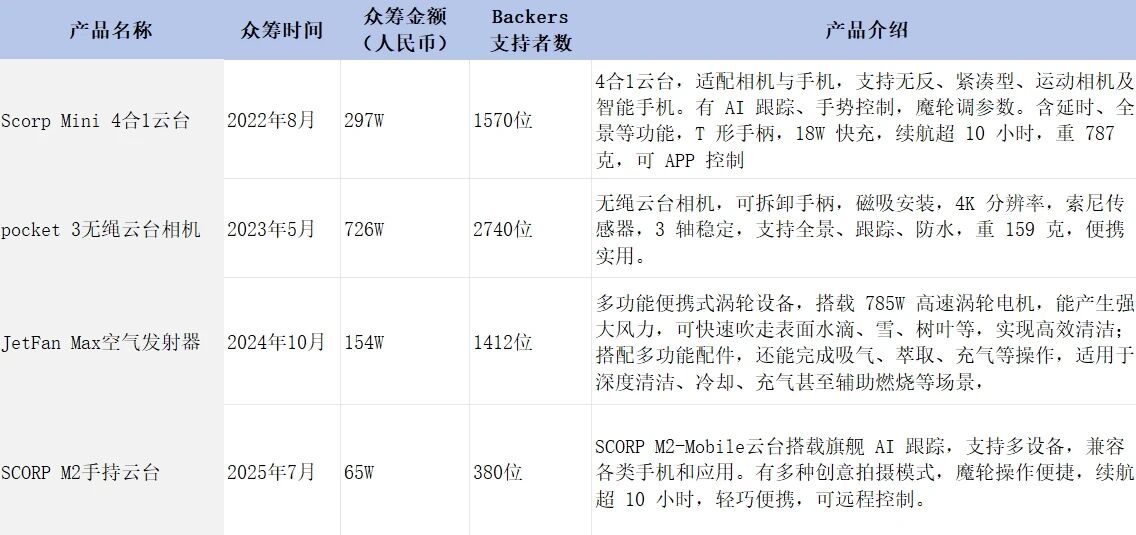 从众筹爆款到全球畅销，飞宇科技如何撬动摄影稳定器市场？