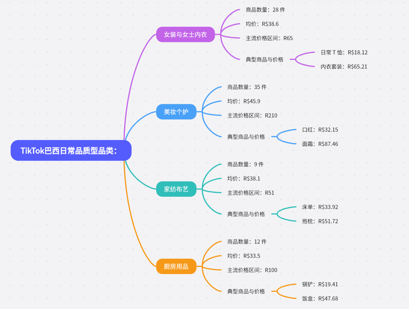 TikTok美、墨、巴、日、德市场选品对比：哪些品类好卖？什么价格最受欢迎？
