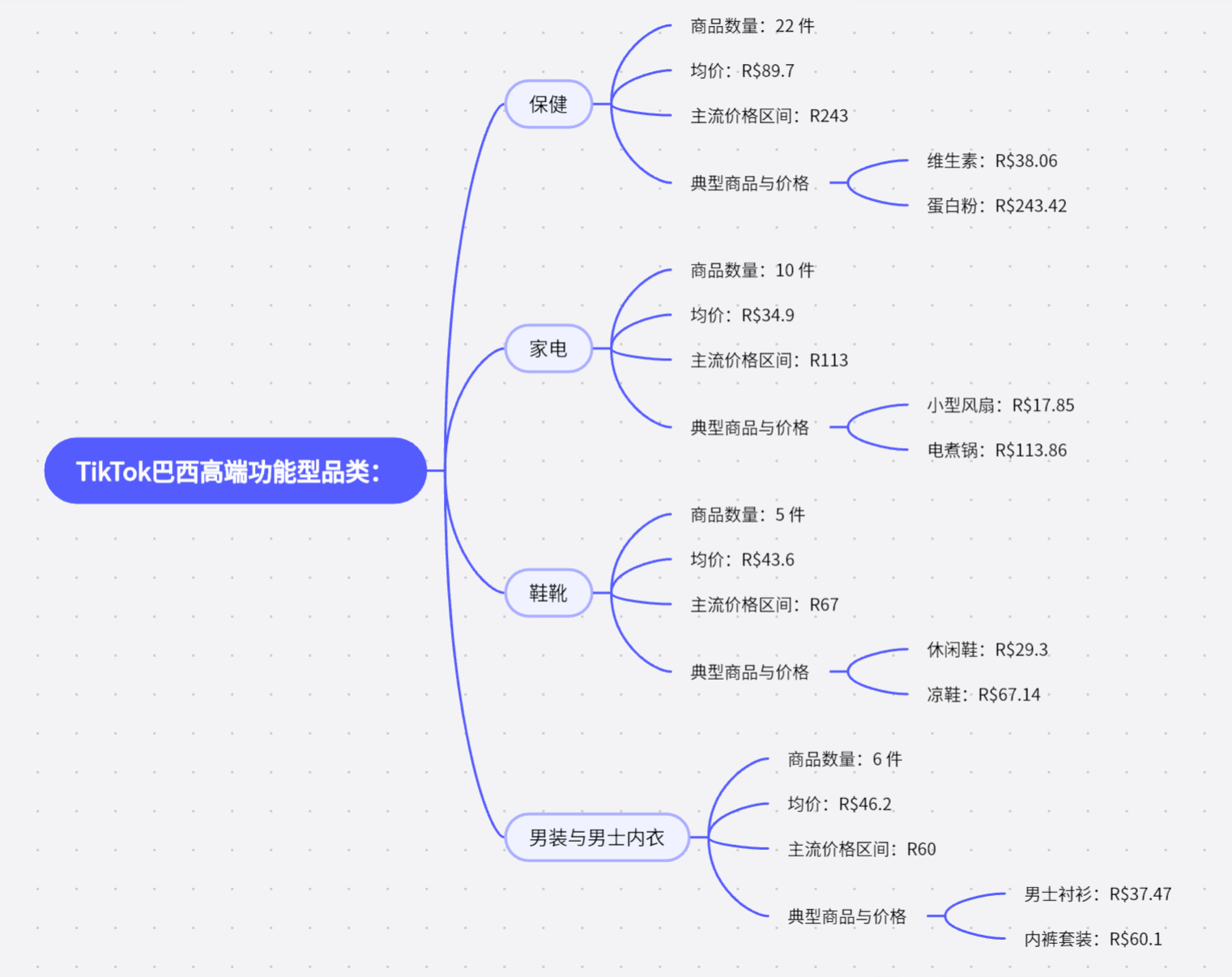 TikTok美、墨、巴、日、德市场选品对比：哪些品类好卖？什么价格最受欢迎？