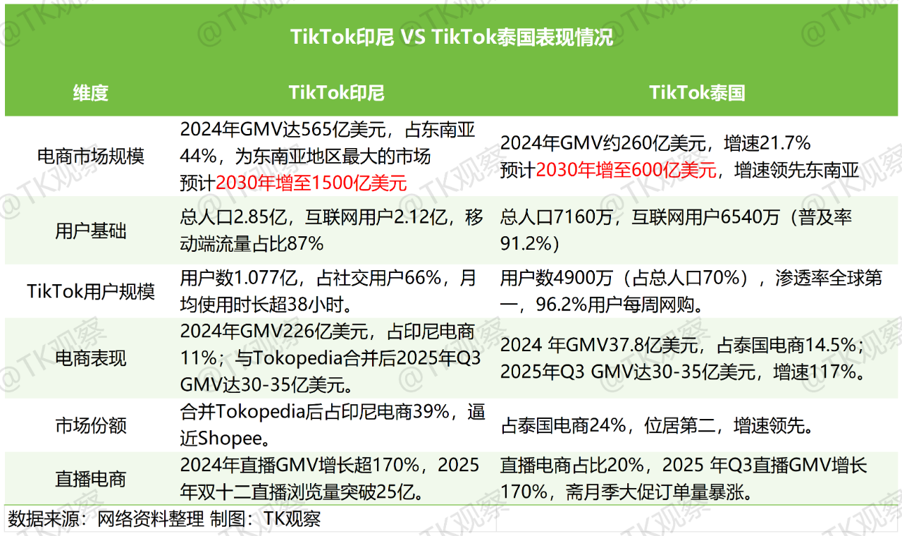 抗住动荡，TikTok印尼还有哪些机会？