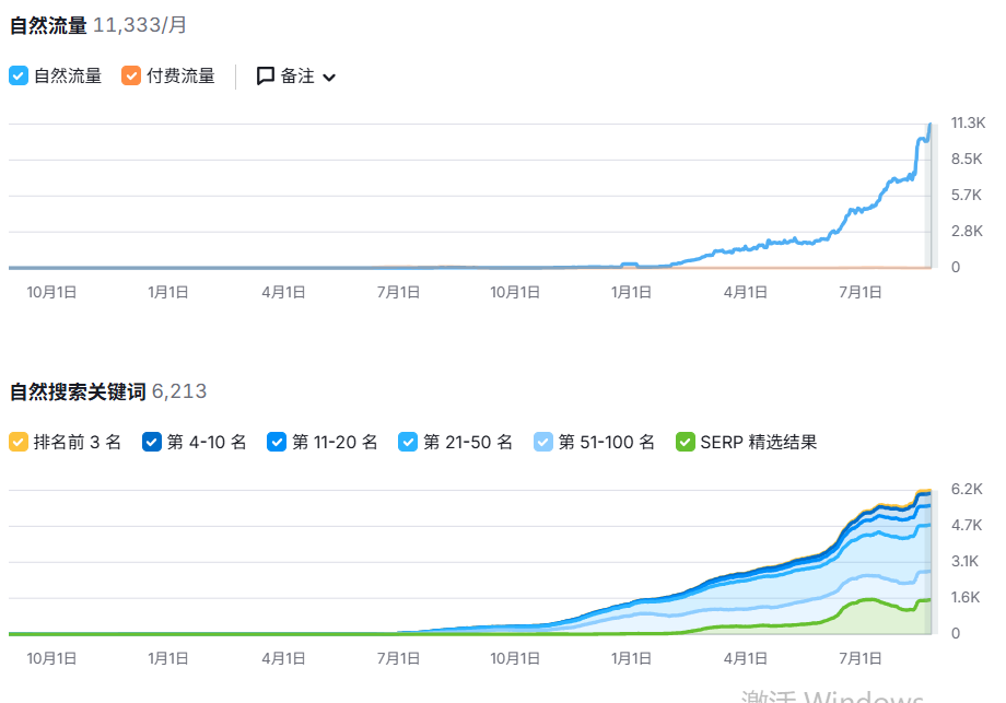 那些“昙花一现”的SEO流量，实则没用！!