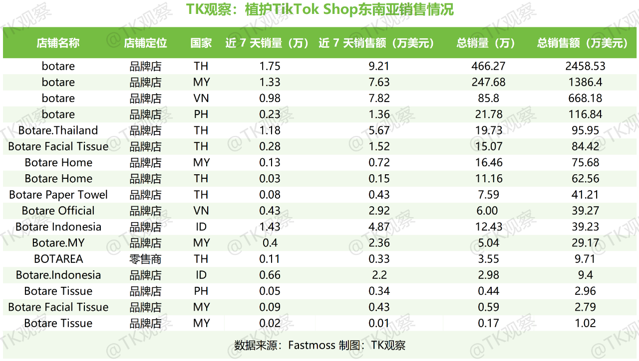 植护出海，给国货品牌打了个样