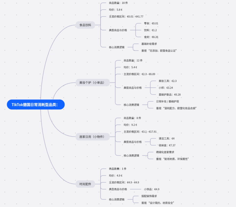 TikTok美、墨、巴、日、德市场选品对比：哪些品类好卖？什么价格最受欢迎？