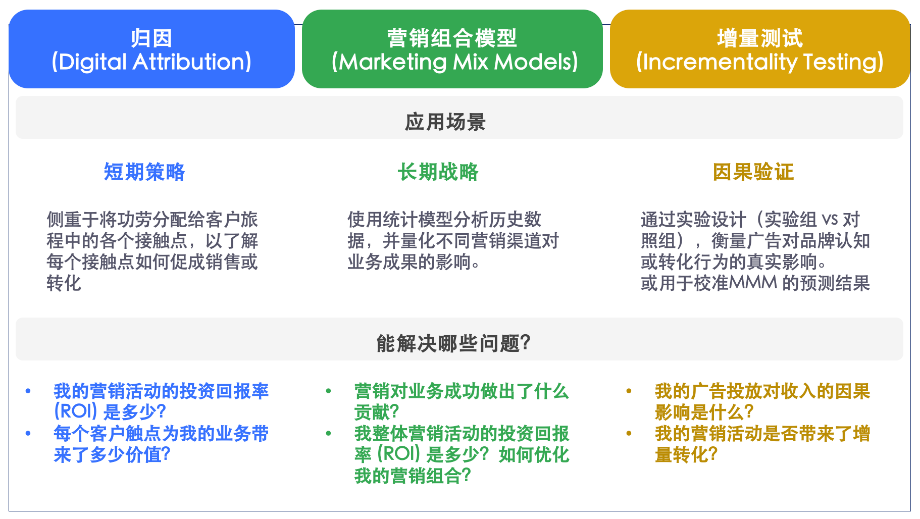 营销科学化必修课：一文读懂谷歌增量测试（Incrementality testing）