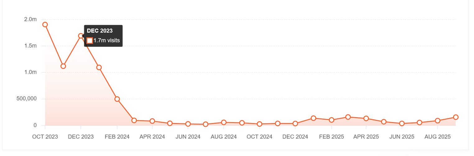 3个礼服独立站，3种截然不同的流量打法：Pinterest、SEO、Google Ads 谁更香？