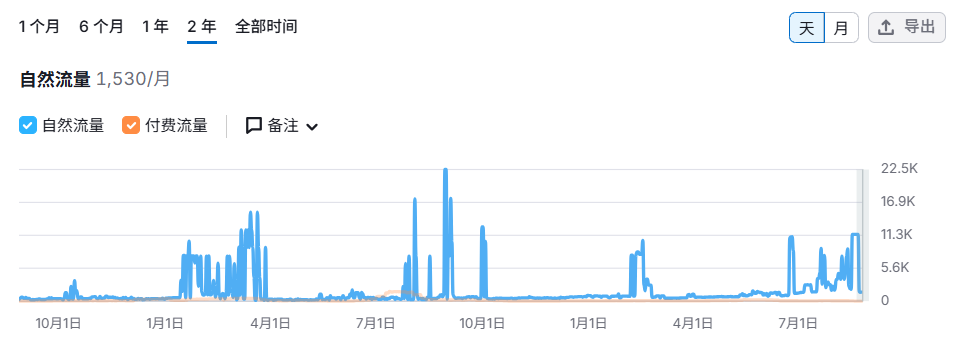 那些“昙花一现”的SEO流量，实则没用！!