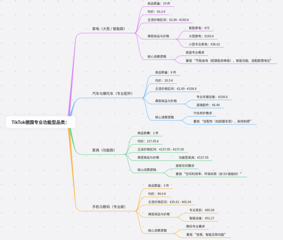 TikTok美、墨、巴、日、德市场选品对比：哪些品类好卖？什么价格最受欢迎？