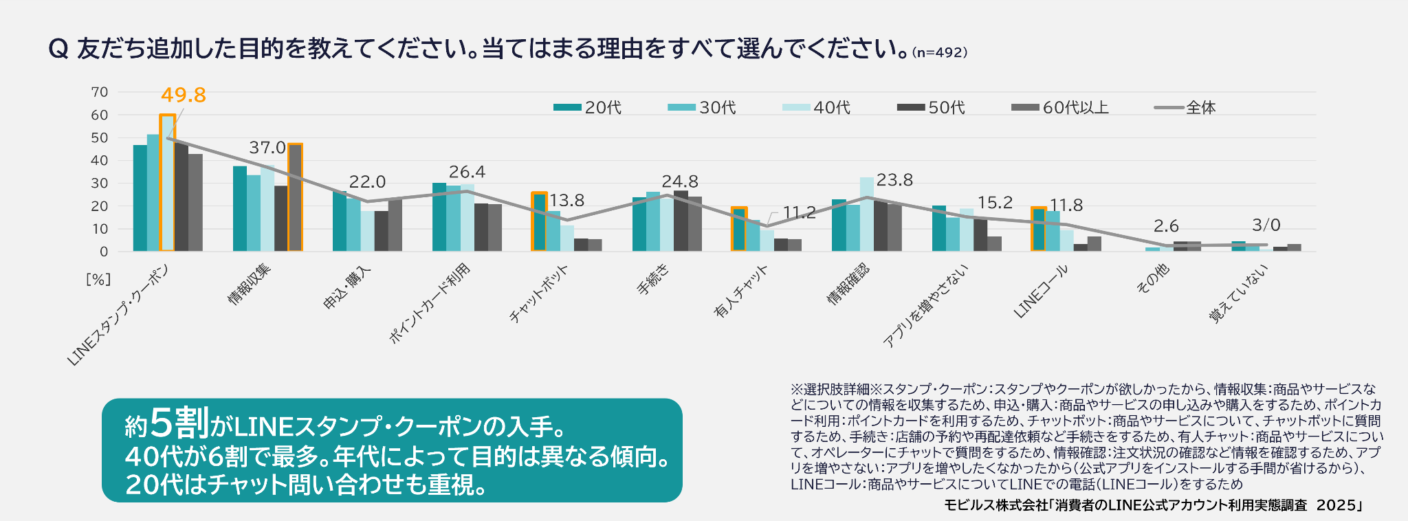 LINE私域方法论：从好友到LTV增长的真实路径