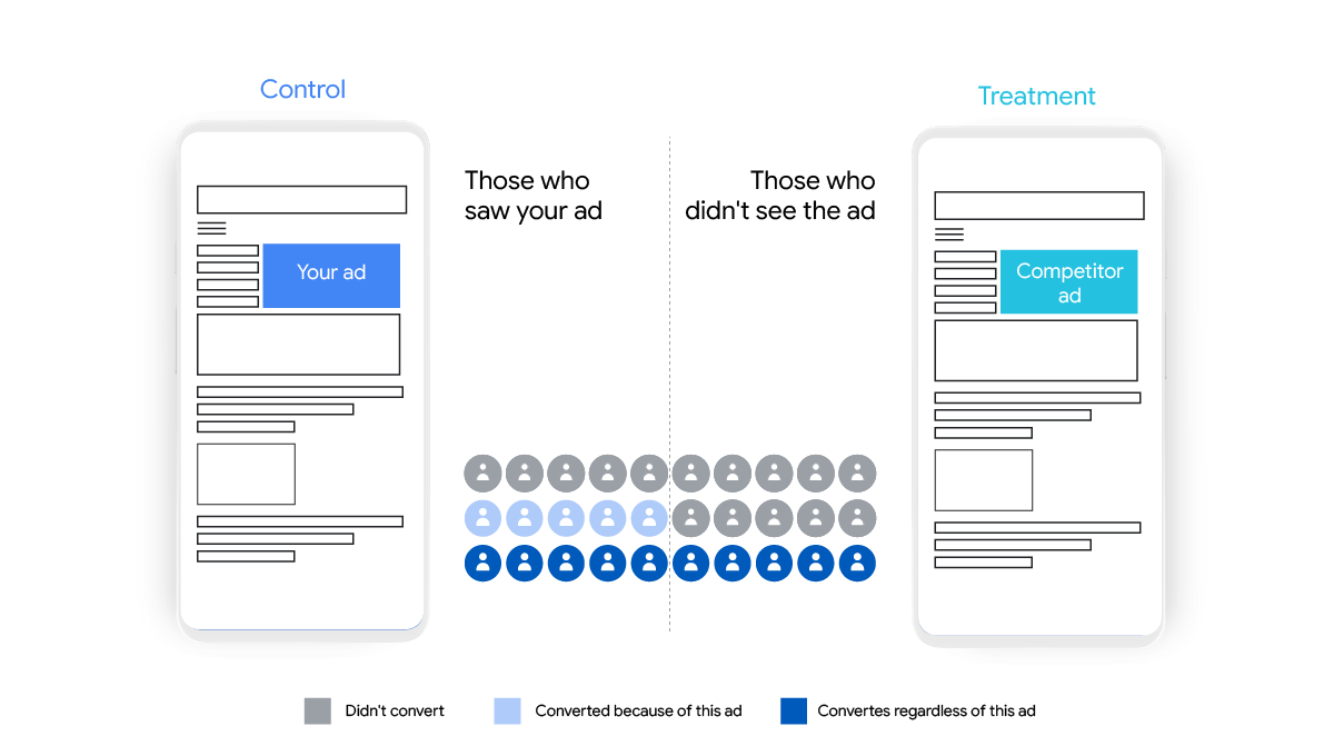 营销科学化必修课：一文读懂谷歌增量测试（Incrementality testing）