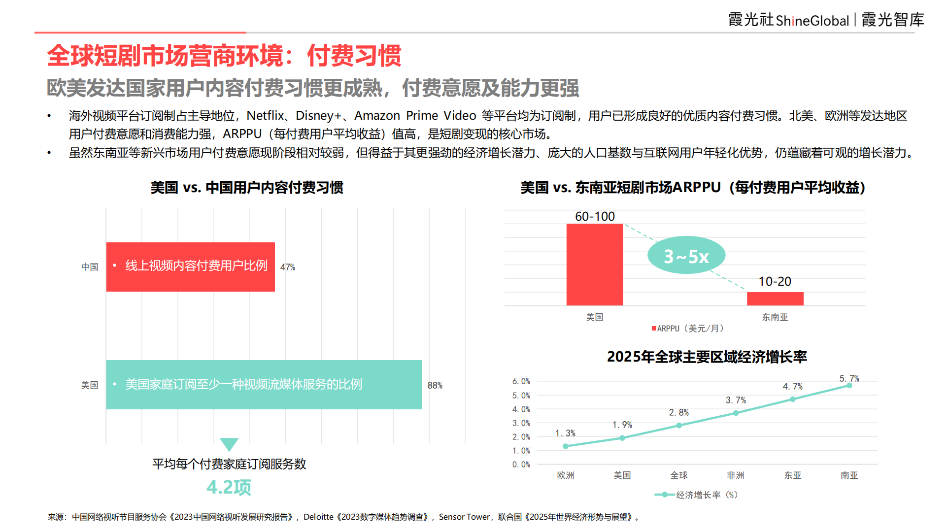 9亿全球用户，等待爆发中的短剧市场｜2025中国短剧出海报告