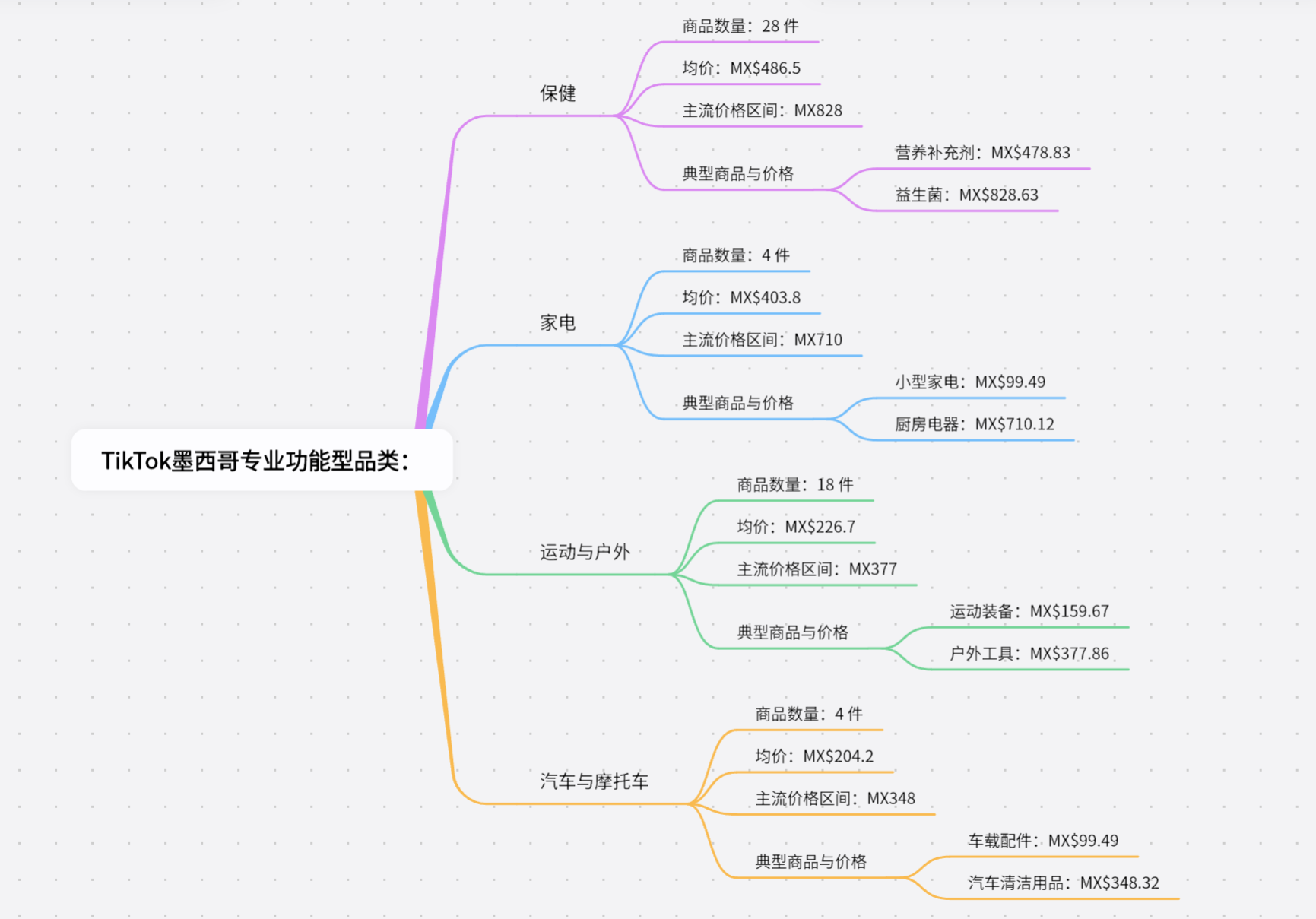 TikTok美、墨、巴、日、德市场选品对比：哪些品类好卖？什么价格最受欢迎？