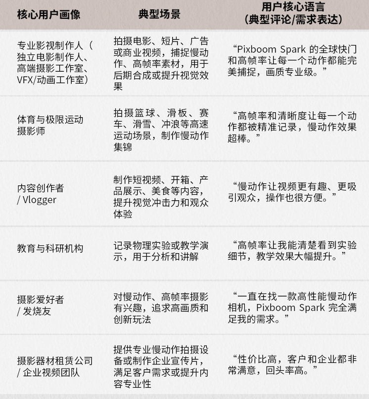 众筹爆款拆解 | 一台相机2.5小时卖出100W美金！“慢动作”火到全球