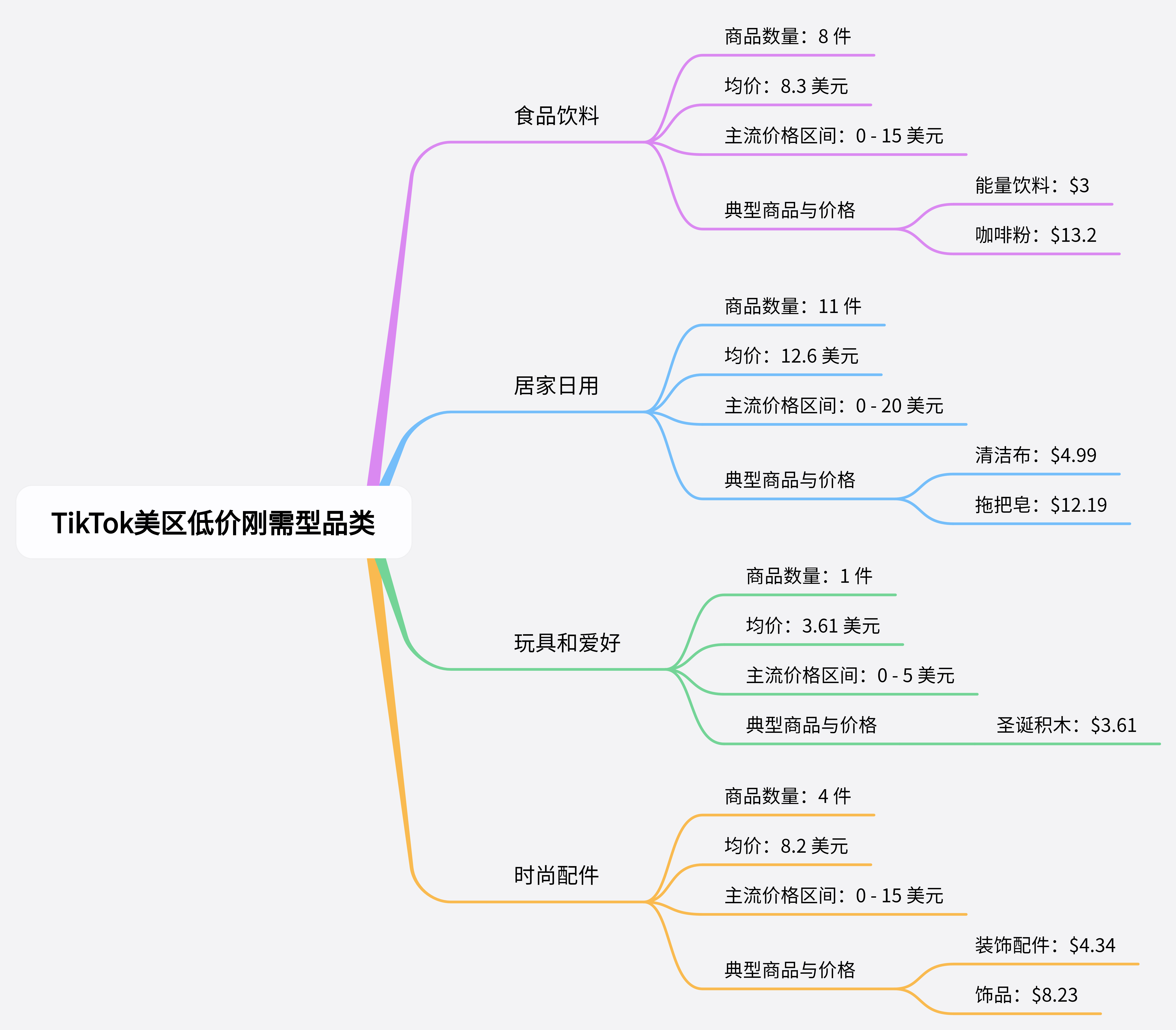 TikTok美、墨、巴、日、德市场选品对比：哪些品类好卖？什么价格最受欢迎？