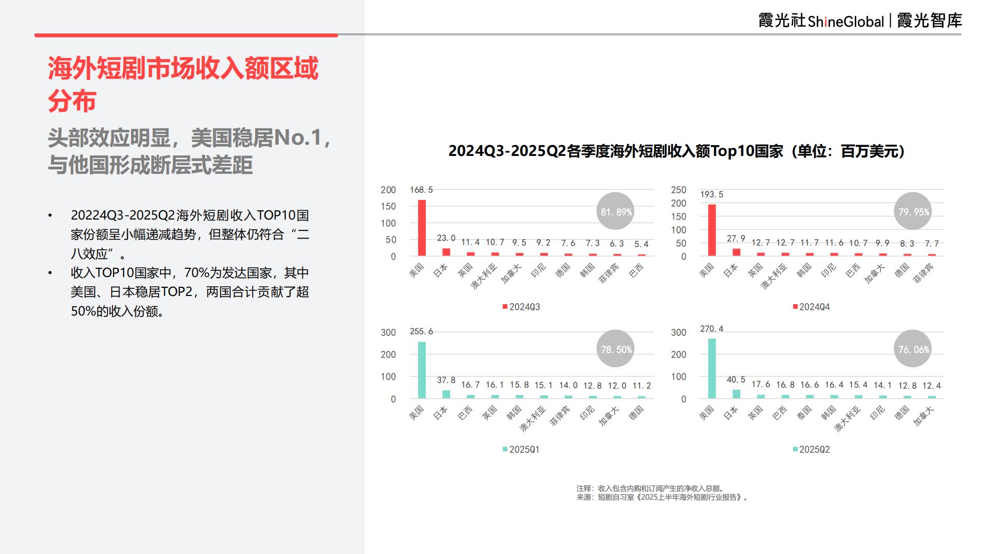 9亿全球用户，等待爆发中的短剧市场｜2025中国短剧出海报告